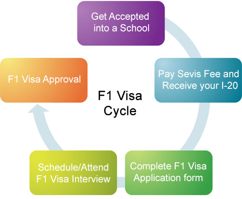 flyinghelpline-f1-visa-flow-process